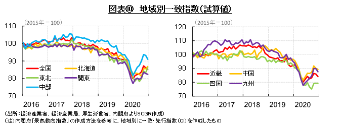 図表⑩地域別一致指数（試算値）