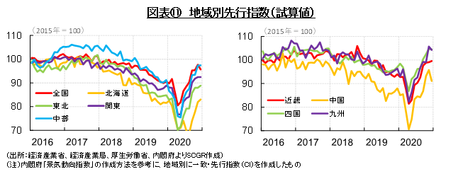 図表⑪地域別先行指数（試算値）