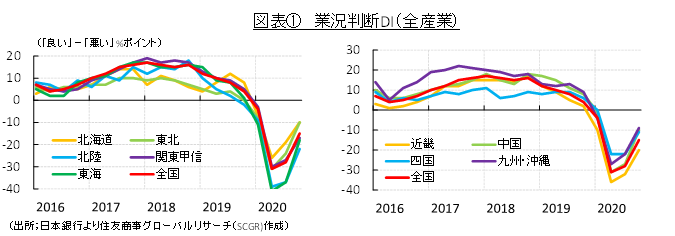 図表①　業況判断DI（全産業）（出所；日本銀行より住友商事グローバルリサーチ（SCGR)作成）