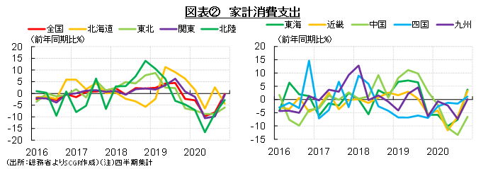 図表②　家計消費支出（出所：総務省よりSCGR作成）（注）四半期集計