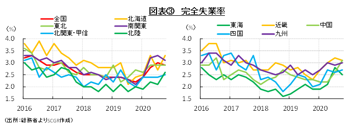 図表③　完全失業率（出所：総務省よりSCGR作成）