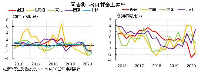 図表④　名目賃金上昇率（出所：厚生労働省よりSCGR作成）（注）四半期集計