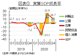 図表①　実質GDP成長率（出所：内閣府よりSCGR作成）