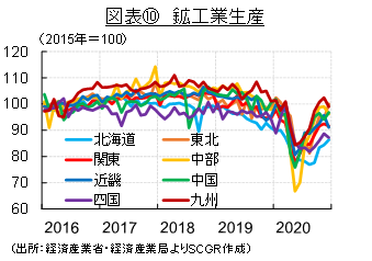 図表⑩　鉱工業生産（出所：経済産業省・経済産業局よりSCGR作成）