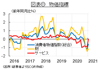 図表⑪　物価指標（出所：総務省よりSCGR作成）