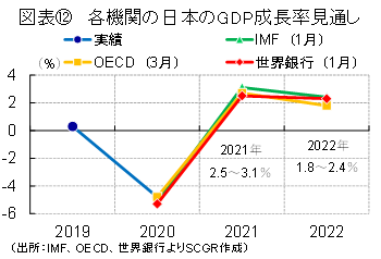 図表⑫　各機関の日本のGDP成長率見通し（出所：IMF、OECD、世界銀行よりSCGR作成）