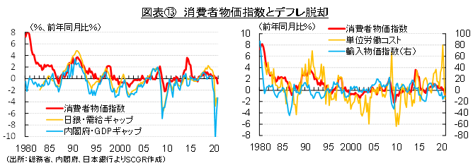 図表⑬　消費者物価指数とデフレ脱却（出所：総務省、内閣府、日本銀行よりSCGR作成）