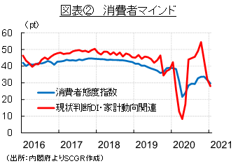 図表②　消費者マインド（出所：内閣府よりSCGR作成）