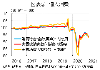 図表③　個人消費（出所：総務省、内閣府、日本銀行よりSCGR作成）（注）2015年基準