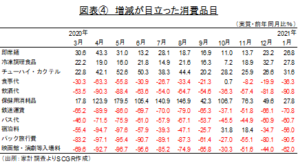 図表④　増減が目立った消費品目（出所：家計調査よりSCGR作成）