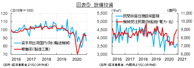 図表⑤　設備投資（出所：経済産業省、内閣府よりSCGR作成）