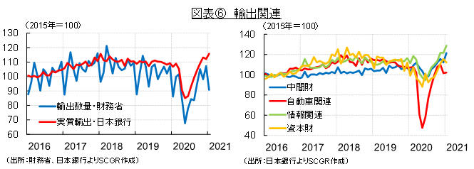 図表⑥　輸出関連（出所：財務省、日本銀行よりSCGR作成）