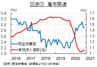 図表⑦　雇用関連（出所：厚生労働省、総務省よりSCGR作成）