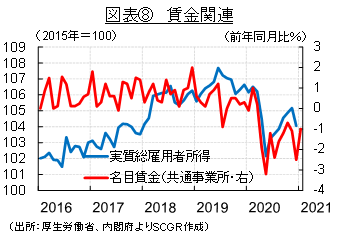 図表⑧　賃金関連（出所：厚生労働省、内閣府よりSCGR作成）