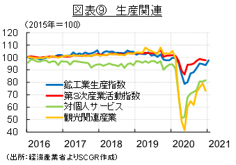 図表⑨　生産関連（出所：経済産業省よりSCGR作成）