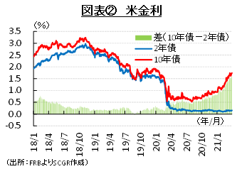 図表②　米金利（出所：FRBよりSCGR作成）