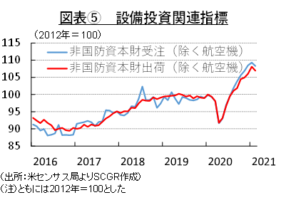 図表⑤　設備投資関連指標（出所：米センサス局よりSCGR作成）