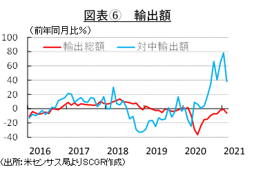 図表⑥　輸出額（出所：米センサス局よりSCGR作成）