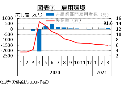 図表⑦　雇用環境（出所：労働省よりSCGR作成）