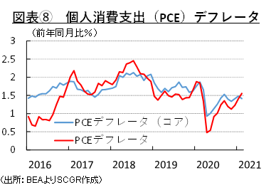 図表⑧　個人消費支出（PCE）デフレータ（出所：BEAよりSCGR作成）