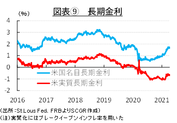 図表⑨　長期金利（出所：St.Lous Fed、FRBよりSCGR作成）