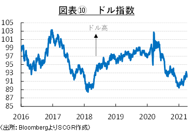 図表⑩　ドル指数（出所：BloombergよりSCGR作成）