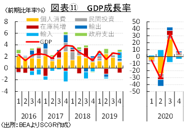 図表⑪GDP成長率（出所：BEAよりSCGR作成）