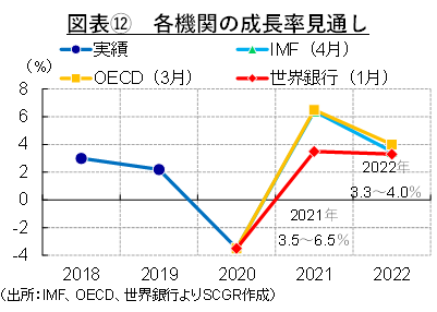 図表⑫　各機関の成長率見通し（出所：IMF、OECD、世界銀行よりSCGR作成）