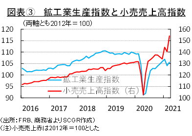 図表③　鉱工業生産指数と小売売上高指数（出所：FRB、商務省よりSCGR作成）