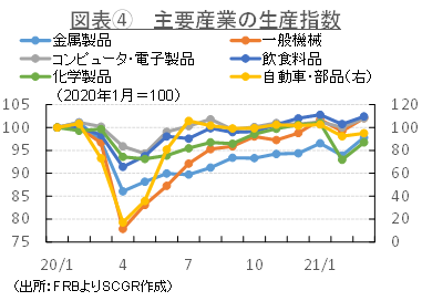 図表④　主要産業の生産指数（出所：FRBよりSCGR作成）