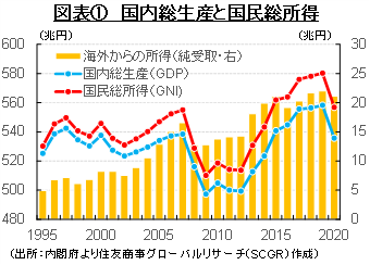 図表①　国内総生産と国民総所得（出所：内閣府より住友商事グローバルリサーチ（SCGR）作成）