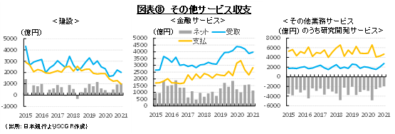 図表⑧　その他サービス収支（出所：日本銀行よりSCGR作成）