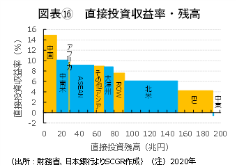 図表⑯　直接投資収益率・残高（出所：財務省、日本銀行よりSCGR作成）（注）2020年