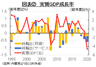 図表②　実質GDP成長率（出所：内閣府よりSCGR作成）