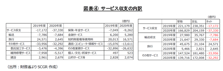 図表④　サービス収支の内訳（出所：財務省よりSCGR作成）