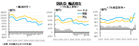 図表⑤　輸送収支（出所：日本銀行よりSCGR作成）