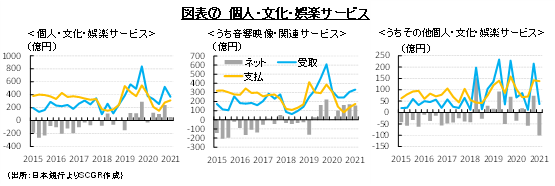 図表⑦　個人・文化・娯楽サービス（出所：日本銀行よりSCGR作成）