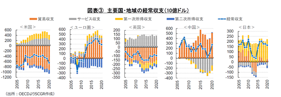 図表③　主要国・地域の経常収支（10億ドル）（出所：OECDよりSCGR作成）