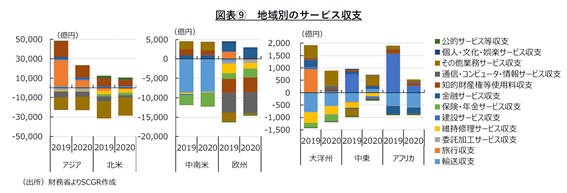 図表⑨　地域別のサービス収支（出所）財務省よりSCGR作成