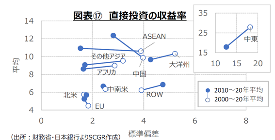 図表⑰直接投資の収益率　（出所：財務省・日本銀行よりSCGR作成）