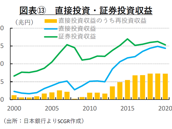 図表⑬　直接・証券投資収益（出所：日本銀行よりSCGR作成）