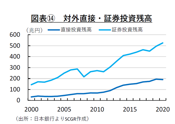 図表⑭　対外直接・証券投資残高（出所：日本銀行よりSCGR作成）