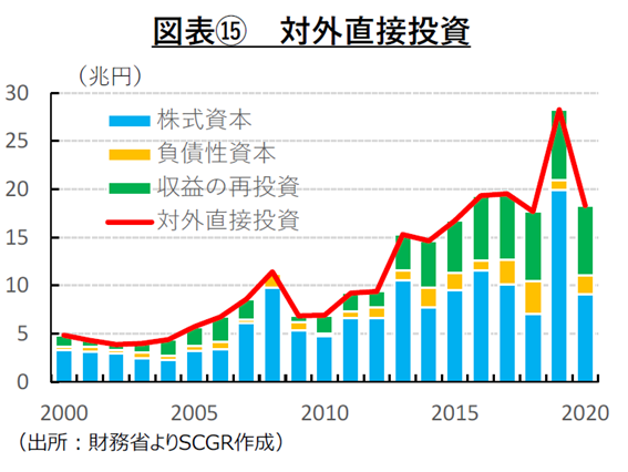 図表⑮　対外直接投資（出所：財務省よりSCGR作成）