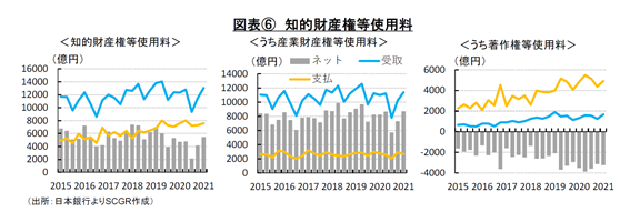 図表⑥　知的財産権等使用料（出所：日本銀行よりSCGR作成）