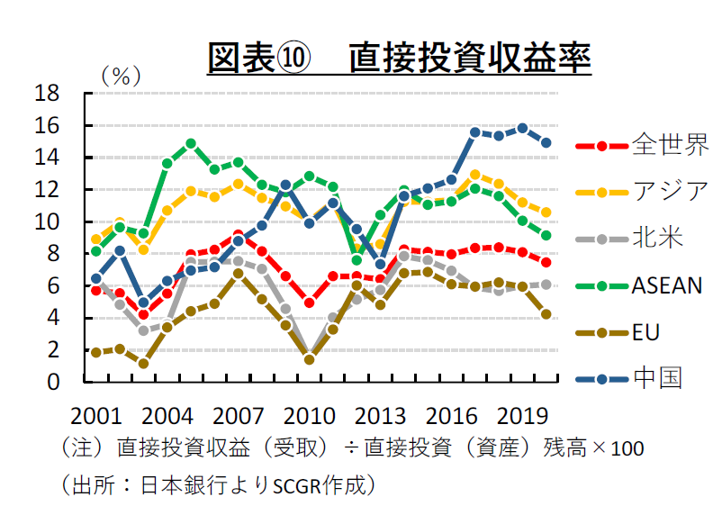 図表⑩　直接投資収益率（注）直接投資収益（受取）÷直接投資（資産）残高×100 （出所：日本銀行よりSCGR作成）