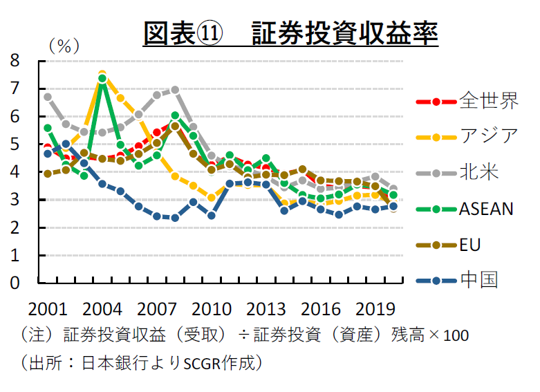 図表⑪　証券投資収益率（注）証券投資収益（受取）÷証券投資（資産）残高×100 （出所：日本銀行よりSCGR作成）