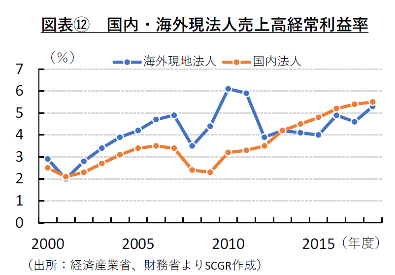 図表⑫　国内・海外現法人売上高経常利益率（出所：経済産業省、財務省よりSCGR作成）