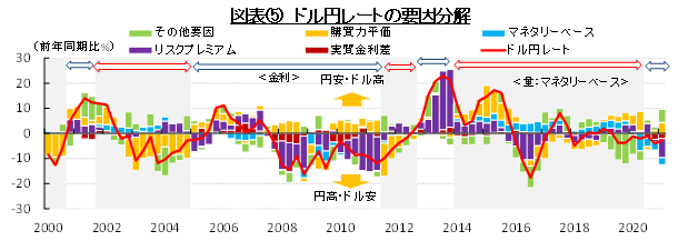 図表⑤ドル円れーとの要因分解　（出所：財務省、総務省、日本銀行、BLS、FRBよりSCGR作成）