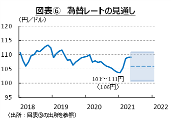 （出所：図表⑤の出所を参照）