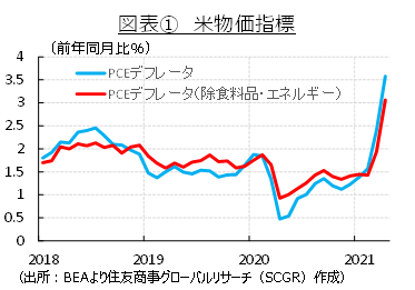 図表①米物価指標　（出所：BEAより住友商事グローバルリサーチ（SCGR）作成）